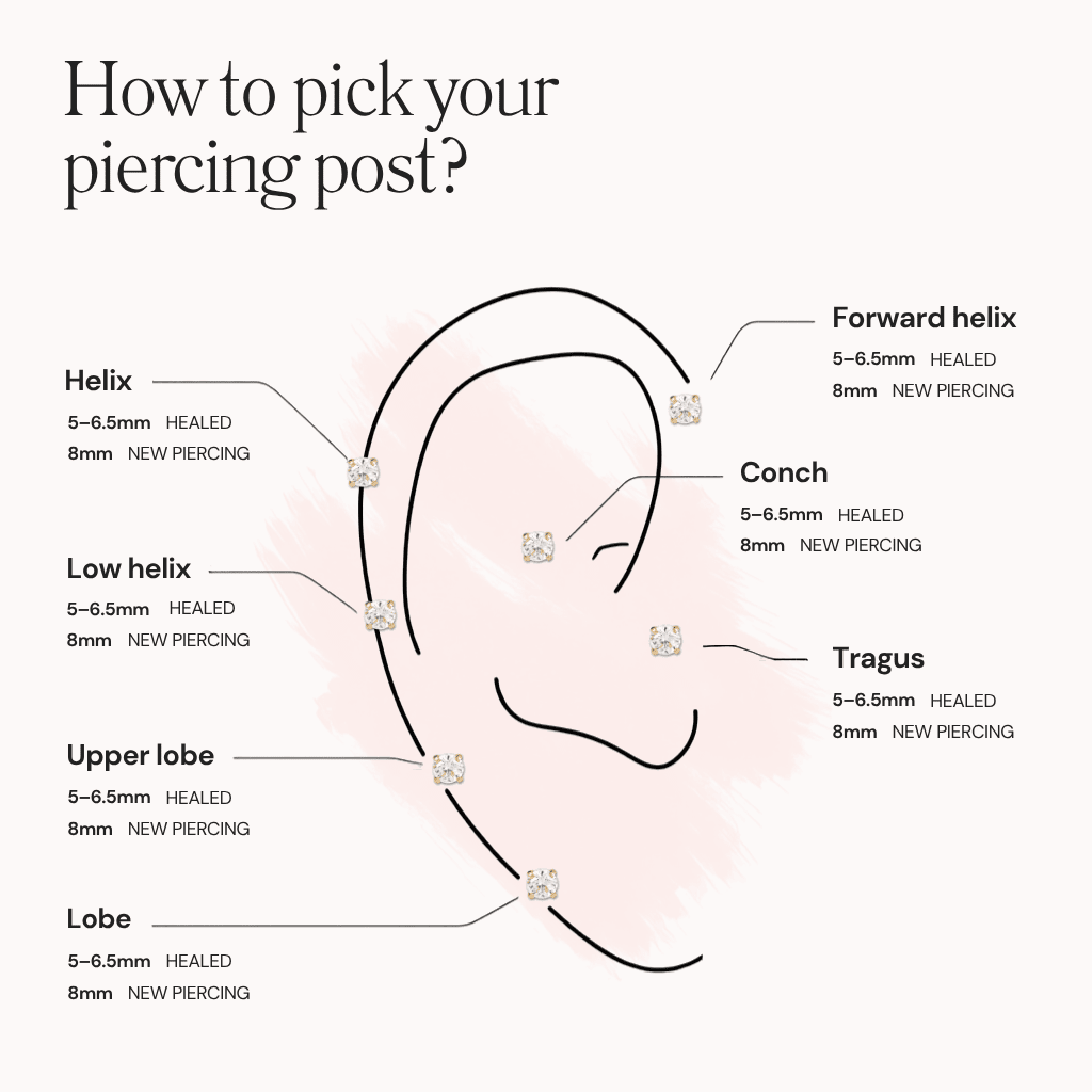 How to pick your piercing post: healed piercings 5–6.5mm; new piercings 8mm. Placements shown: lobe, upper lobe, low helix, helix, forward helix, conch and tragus.